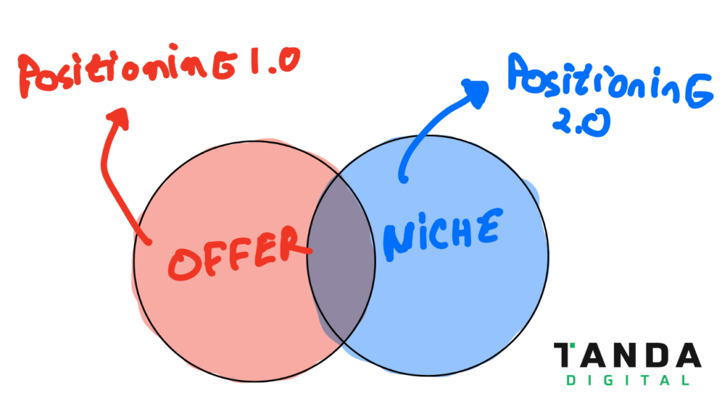Positioning 2.0 – by Niche